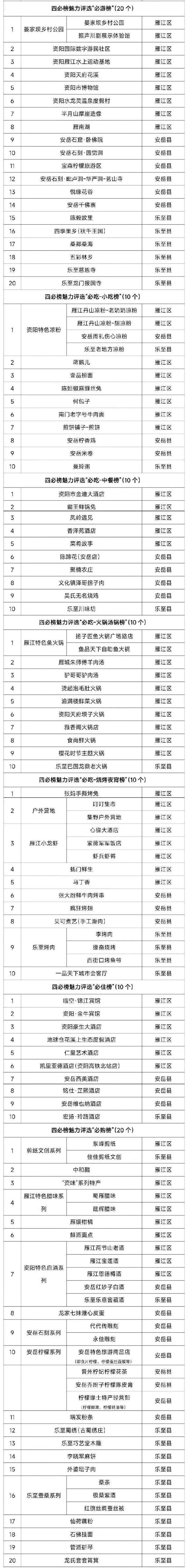 資陽文旅發(fā)布四必榜，必游、必吃、必住、必購四大主題