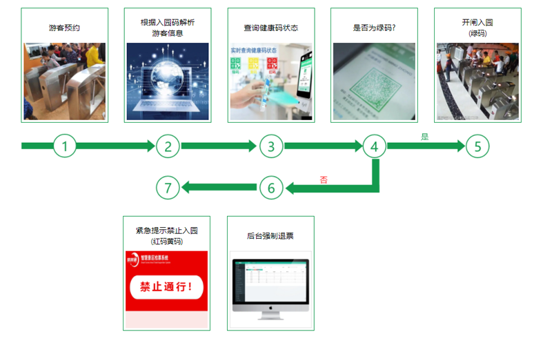 景區(qū)票務系統(tǒng)對接健康碼