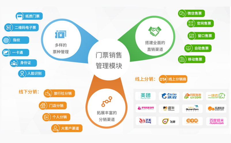 景區(qū)票務(wù)系統(tǒng)對景區(qū)營銷的好處